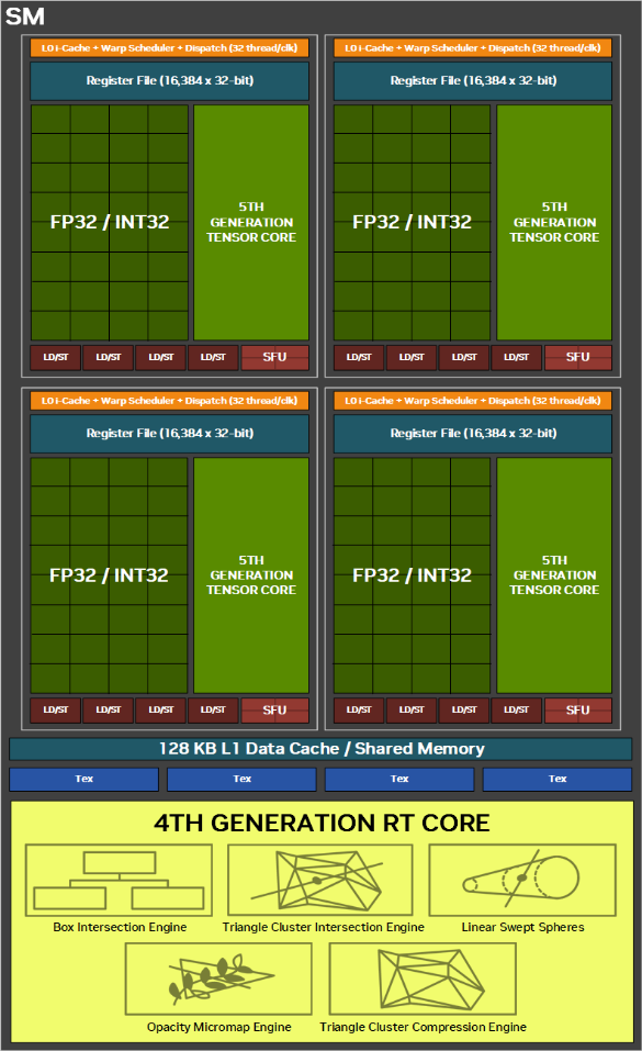 The Blackwell Streaming Multiprocessor (SM)
