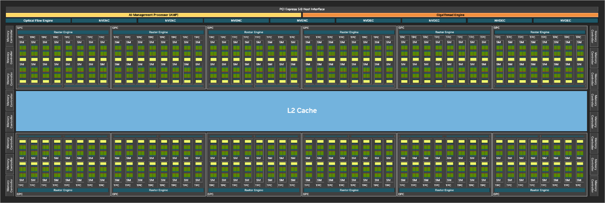 GB202 GPU block diagram (full chip). Its huge.