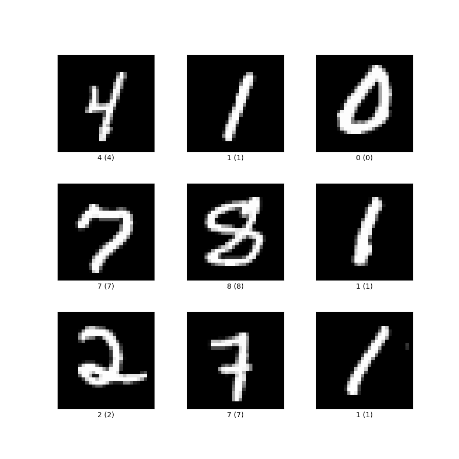Preview of Multilayer Neural Network for MNIST